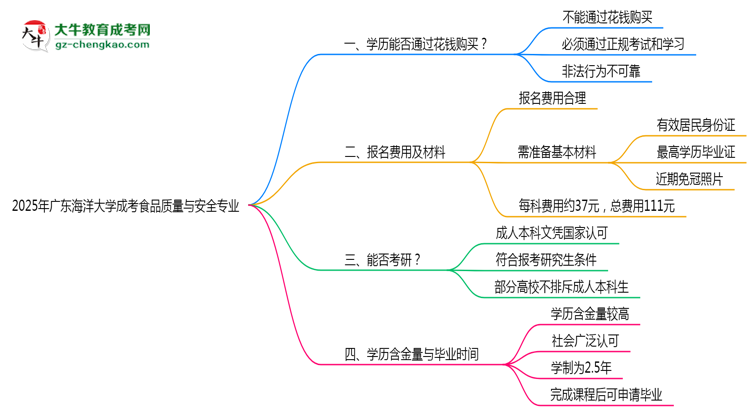 2025年廣東海洋大學(xué)成考食品質(zhì)量與安全專業(yè)學(xué)歷花錢能買到嗎？思維導(dǎo)圖