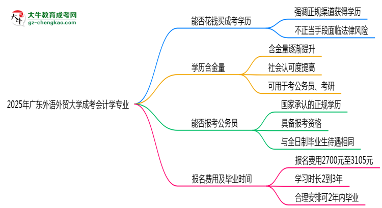 2025年廣東外語(yǔ)外貿(mào)大學(xué)成考會(huì)計(jì)學(xué)專(zhuān)業(yè)要考學(xué)位英語(yǔ)嗎？思維導(dǎo)圖