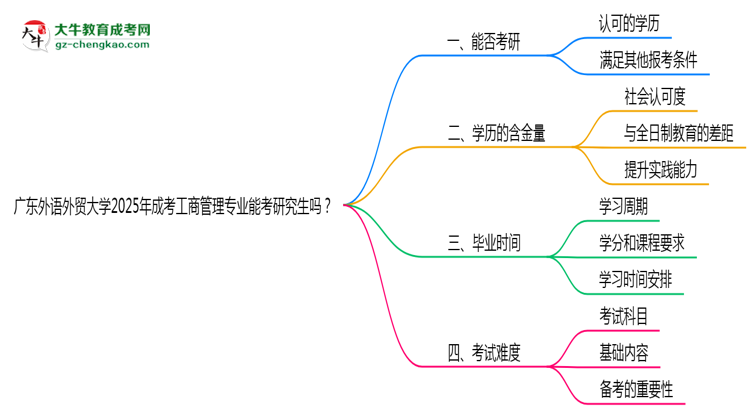 廣東外語(yǔ)外貿(mào)大學(xué)2025年成考工商管理專業(yè)能考研究生嗎？思維導(dǎo)圖