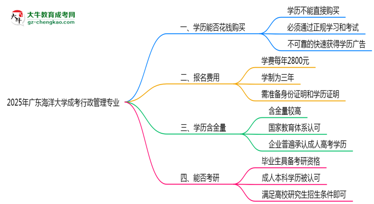 2025年廣東海洋大學成考行政管理專業(yè)學歷花錢能買到嗎？思維導圖