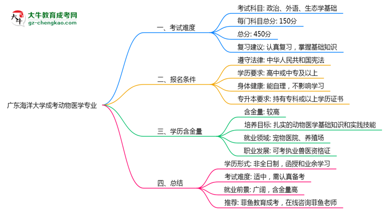 廣東海洋大學(xué)成考動(dòng)物醫(yī)學(xué)專業(yè)是全日制的嗎？（2025最新）思維導(dǎo)圖