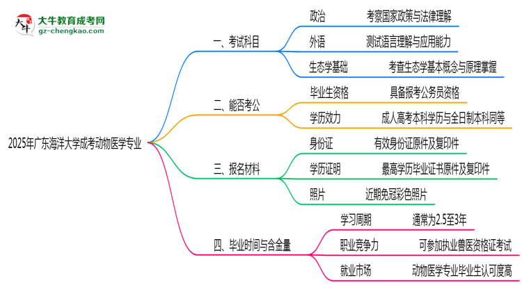 2025年廣東海洋大學(xué)成考動(dòng)物醫(yī)學(xué)專(zhuān)業(yè)入學(xué)考試科目有哪些？思維導(dǎo)圖