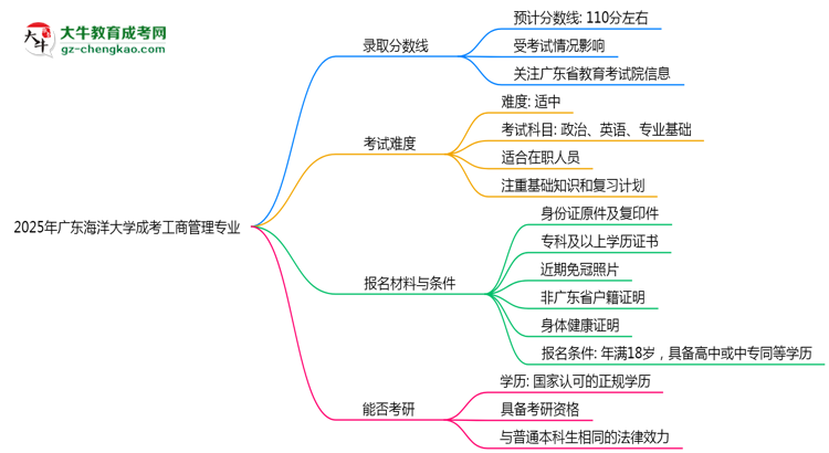 2025年廣東海洋大學(xué)成考工商管理專業(yè)錄取分?jǐn)?shù)線是多少？思維導(dǎo)圖