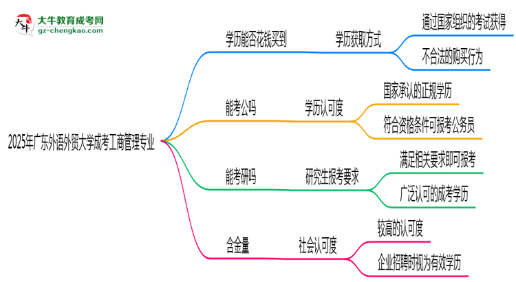 2025年廣東外語外貿(mào)大學(xué)成考工商管理專業(yè)學(xué)歷花錢能買到嗎？思維導(dǎo)圖