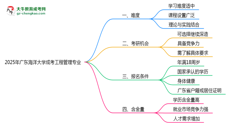 2025年廣東海洋大學(xué)成考工程管理專業(yè)難不難？思維導(dǎo)圖