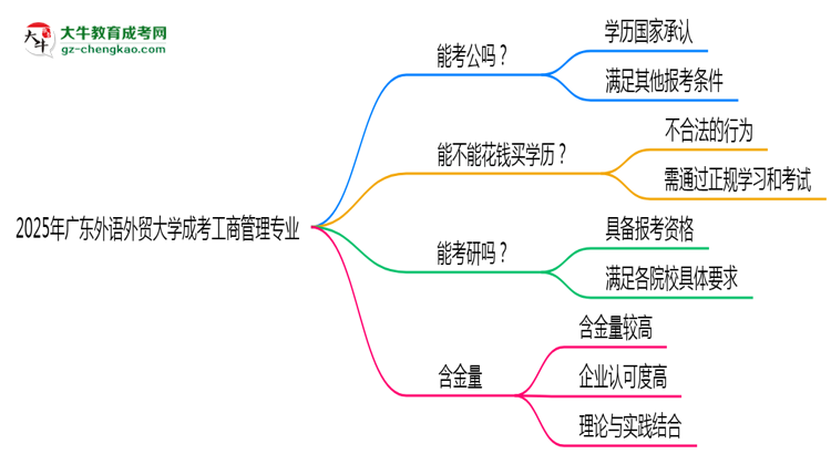 廣東外語(yǔ)外貿(mào)大學(xué)2025年成考工商管理專(zhuān)業(yè)學(xué)歷能考公嗎？思維導(dǎo)圖