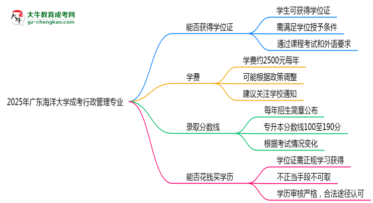 2025年廣東海洋大學(xué)成考行政管理專業(yè)能拿學(xué)位證嗎？思維導(dǎo)圖