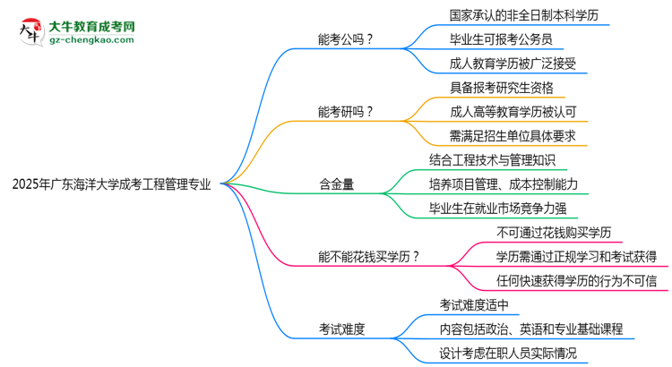 廣東海洋大學2025年成考工程管理專業(yè)學歷能考公嗎？思維導圖