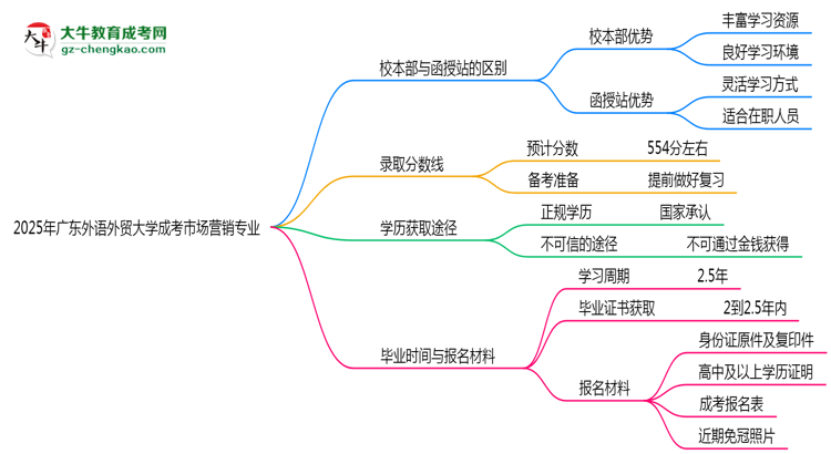 廣東外語外貿(mào)大學2025年成考市場營銷專業(yè)校本部和函授站哪個更好？思維導圖