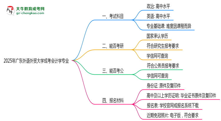 2025年廣東外語外貿(mào)大學(xué)成考會計學(xué)專業(yè)學(xué)歷的含金量怎么樣？思維導(dǎo)圖