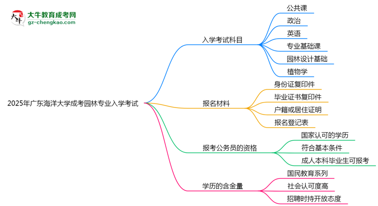 2025年廣東海洋大學(xué)成考園林專業(yè)入學(xué)考試科目有哪些？思維導(dǎo)圖