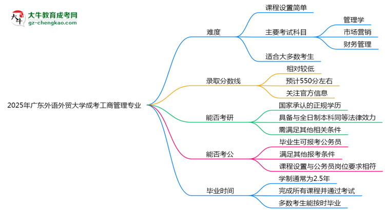 2025年廣東外語(yǔ)外貿(mào)大學(xué)成考工商管理專業(yè)難不難？思維導(dǎo)圖
