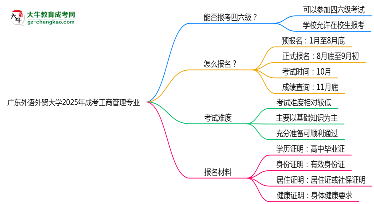 廣東外語外貿(mào)大學(xué)2025年成考工商管理專業(yè)生可不可以考四六級？思維導(dǎo)圖