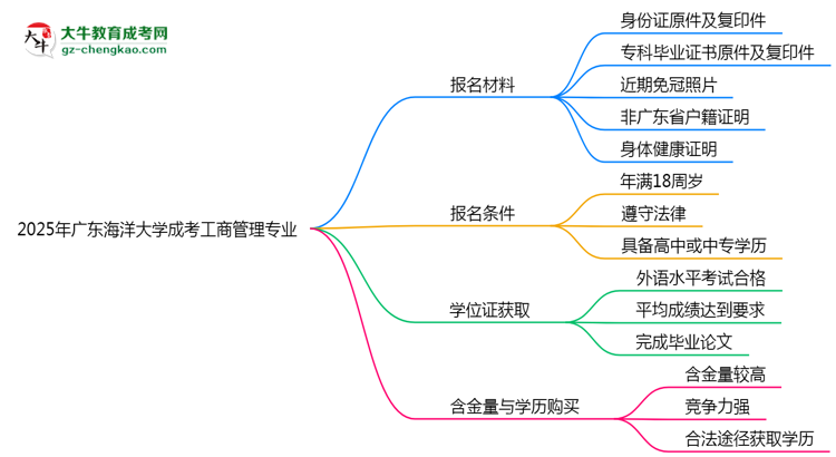 2025年廣東海洋大學(xué)成考工商管理專業(yè)報(bào)名材料需要什么？思維導(dǎo)圖