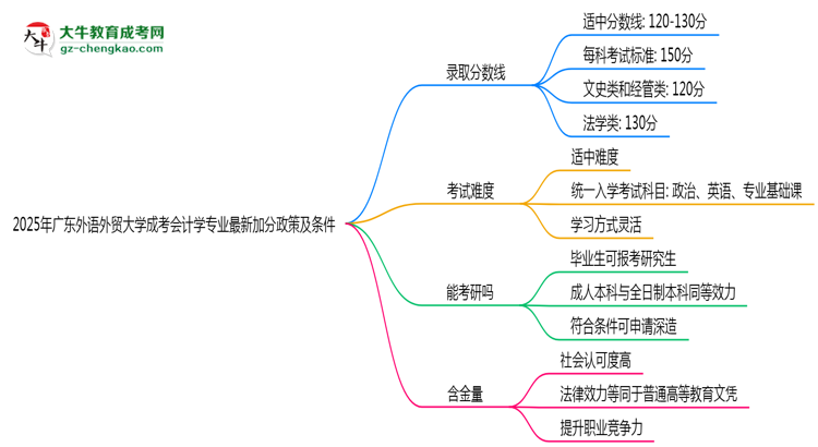 2025年廣東外語外貿大學成考會計學專業(yè)最新加分政策及條件思維導圖