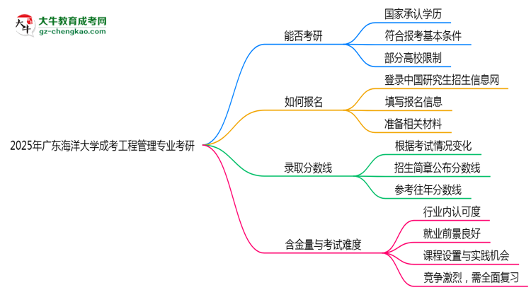 廣東海洋大學(xué)2025年成考工程管理專業(yè)能考研究生嗎？思維導(dǎo)圖
