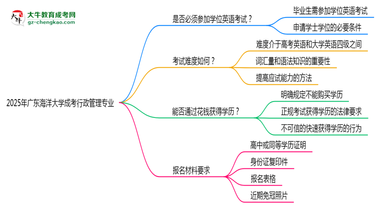2025年廣東海洋大學(xué)成考行政管理專業(yè)要考學(xué)位英語嗎？思維導(dǎo)圖