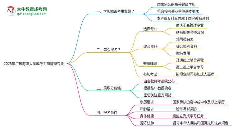 2025年廣東海洋大學(xué)成考工商管理專業(yè)能考事業(yè)編嗎？思維導(dǎo)圖