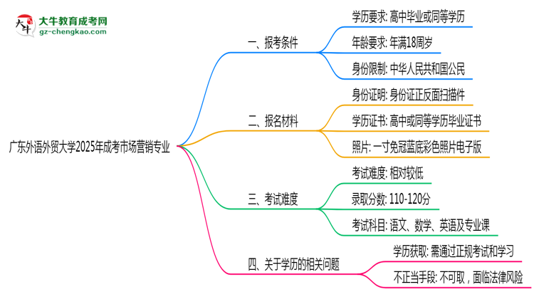 廣東外語(yǔ)外貿(mào)大學(xué)2025年成考市場(chǎng)營(yíng)銷專業(yè)報(bào)考條件是什么思維導(dǎo)圖