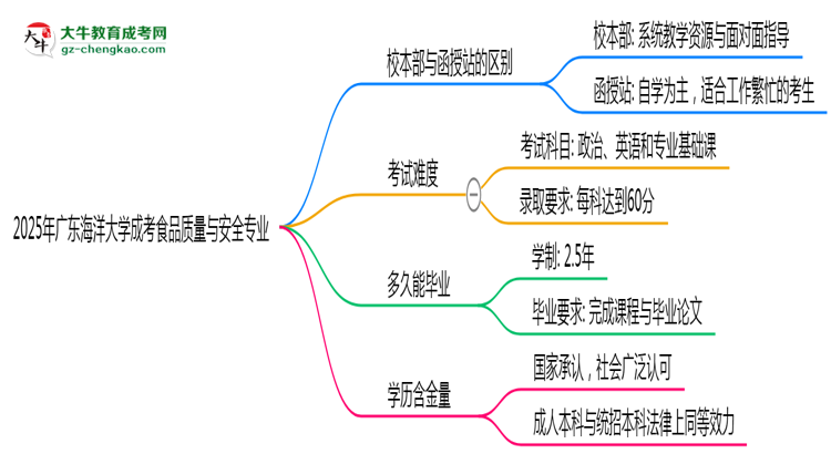 廣東海洋大學(xué)2025年成考食品質(zhì)量與安全專(zhuān)業(yè)校本部和函授站哪個(gè)更好？思維導(dǎo)圖