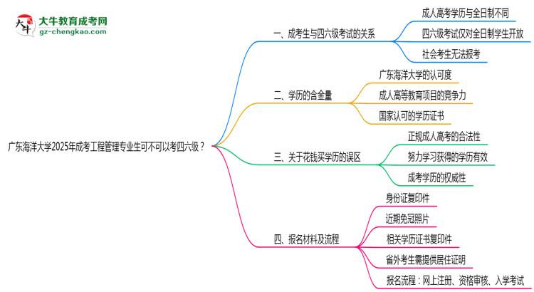 廣東海洋大學(xué)2025年成考工程管理專業(yè)生可不可以考四六級？思維導(dǎo)圖
