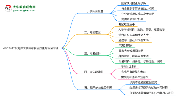2025年廣東海洋大學(xué)成考食品質(zhì)量與安全專業(yè)學(xué)歷的含金量怎么樣？思維導(dǎo)圖