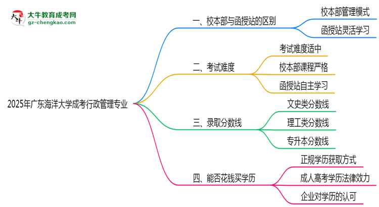 廣東海洋大學2025年成考行政管理專業(yè)校本部和函授站哪個更好？思維導圖