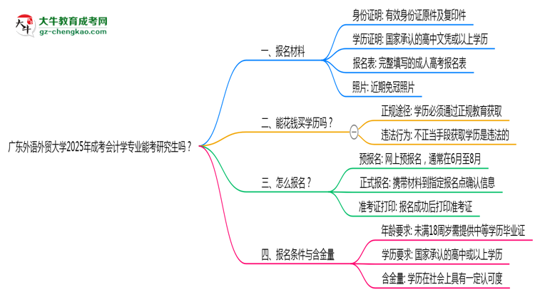 廣東外語外貿大學2025年成考會計學專業(yè)能考研究生嗎？思維導圖