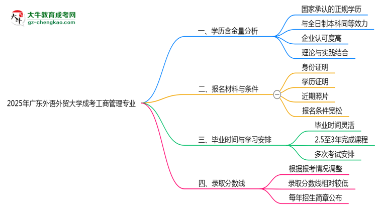 2025年廣東外語外貿(mào)大學(xué)成考工商管理專業(yè)學(xué)歷的含金量怎么樣？思維導(dǎo)圖