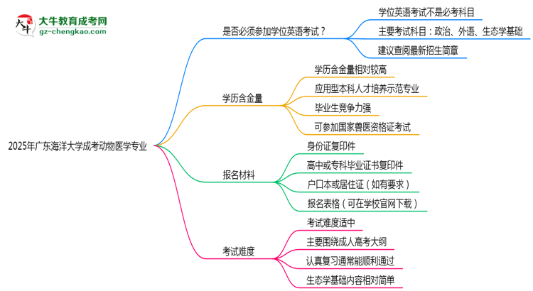2025年廣東海洋大學(xué)成考動(dòng)物醫(yī)學(xué)專業(yè)要考學(xué)位英語(yǔ)嗎？思維導(dǎo)圖