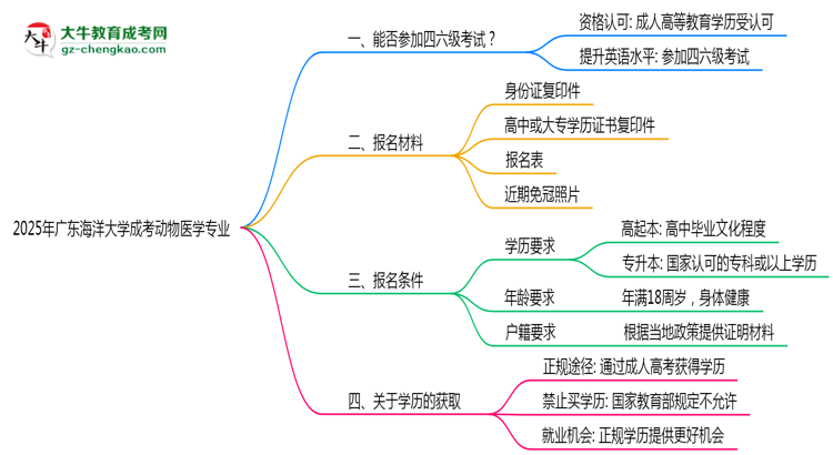 廣東海洋大學(xué)2025年成考動(dòng)物醫(yī)學(xué)專業(yè)生可不可以考四六級？思維導(dǎo)圖