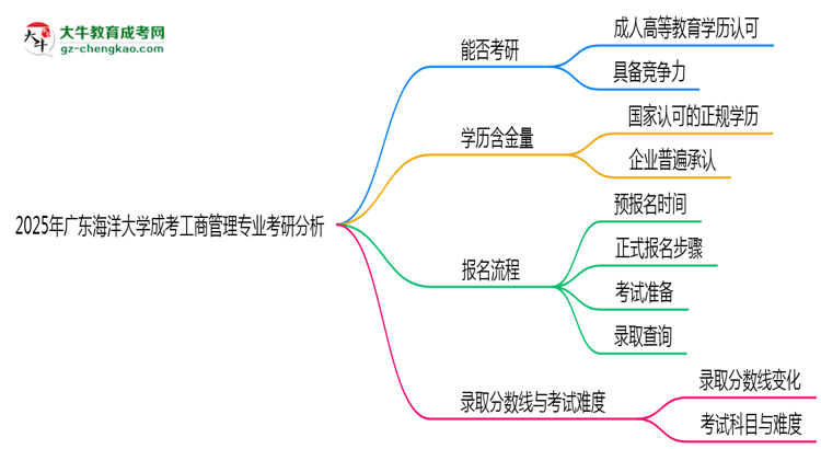 廣東海洋大學(xué)2025年成考工商管理專業(yè)能考研究生嗎？思維導(dǎo)圖