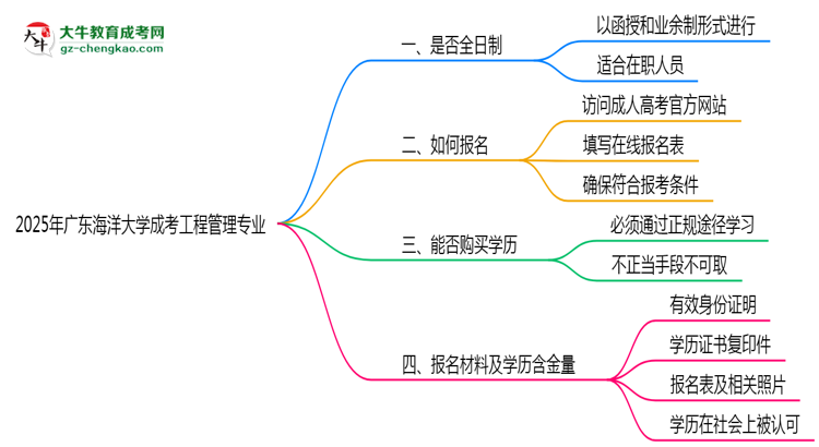 廣東海洋大學(xué)成考工程管理專業(yè)是全日制的嗎？（2025最新）思維導(dǎo)圖