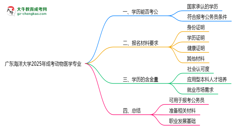 廣東海洋大學2025年成考動物醫(yī)學專業(yè)學歷能考公嗎？思維導圖