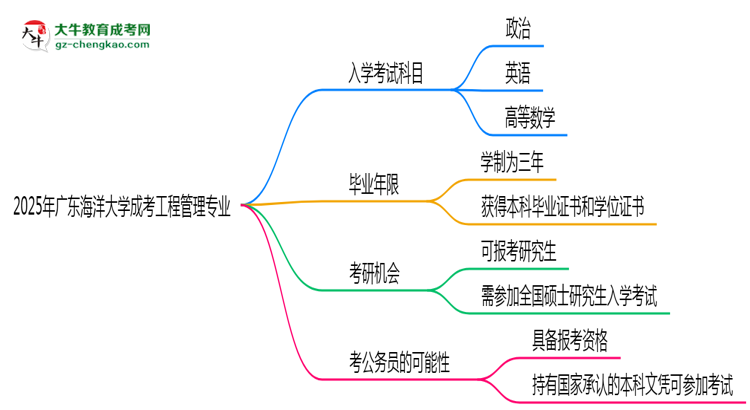2025年廣東海洋大學(xué)成考工程管理專業(yè)入學(xué)考試科目有哪些？思維導(dǎo)圖