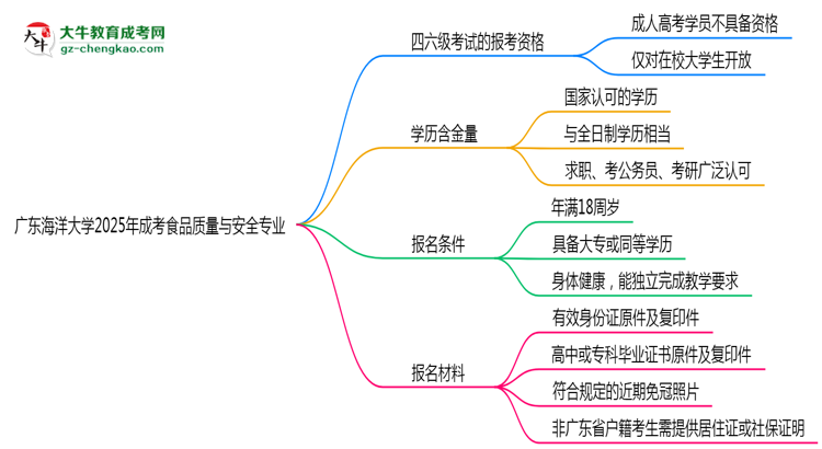 廣東海洋大學2025年成考食品質量與安全專業(yè)生可不可以考四六級？思維導圖