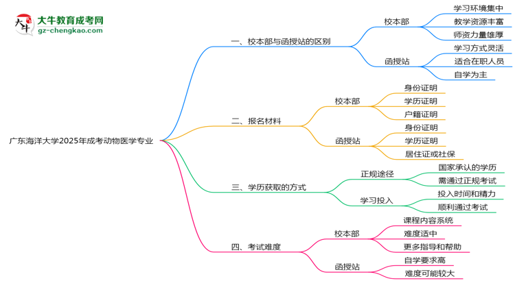 廣東海洋大學2025年成考動物醫(yī)學專業(yè)校本部和函授站哪個更好？思維導圖