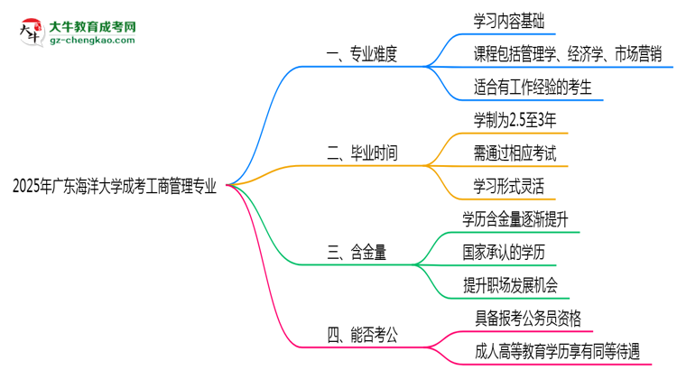 2025年廣東海洋大學成考工商管理專業(yè)難不難？思維導圖