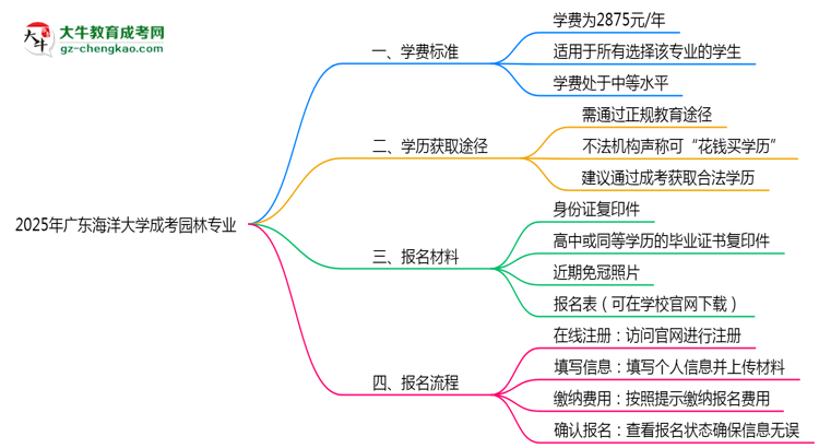 2025年廣東海洋大學(xué)成考園林專業(yè)最新學(xué)費標準多少思維導(dǎo)圖