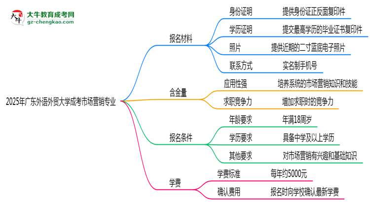 2025年廣東外語外貿(mào)大學成考市場營銷專業(yè)報名材料需要什么？思維導(dǎo)圖