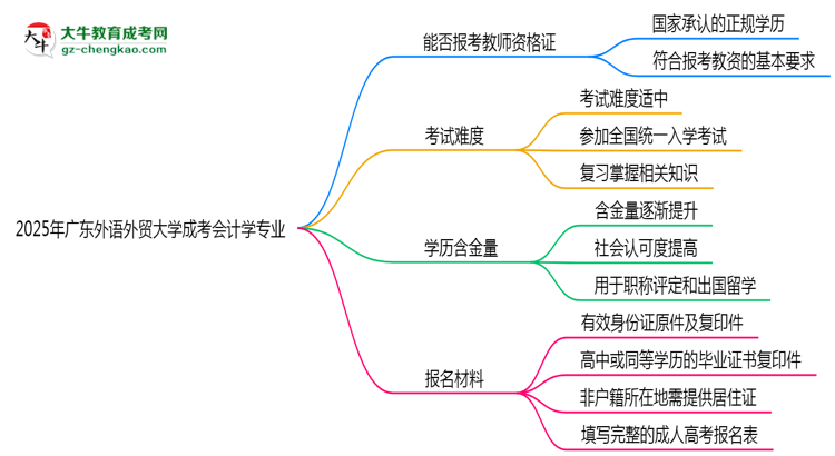 2025年廣東外語外貿(mào)大學(xué)成考會計學(xué)專業(yè)學(xué)歷能報考教資嗎？思維導(dǎo)圖