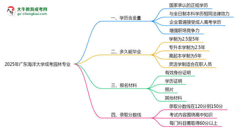 2025年廣東海洋大學成考園林專業(yè)學歷的含金量怎么樣？思維導圖
