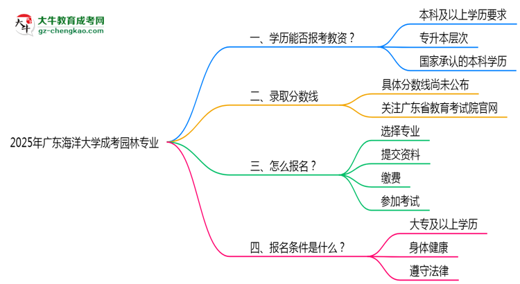 2025年廣東海洋大學(xué)成考園林專業(yè)學(xué)歷能報考教資嗎？思維導(dǎo)圖