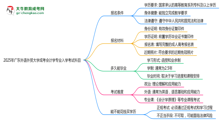 2025年廣東外語外貿(mào)大學(xué)成考會計學(xué)專業(yè)入學(xué)考試科目有哪些？思維導(dǎo)圖