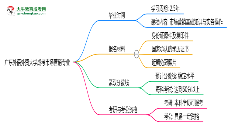 廣東外語外貿(mào)大學(xué)成考市場營銷專業(yè)需多久完成并拿證？（2025年新）思維導(dǎo)圖