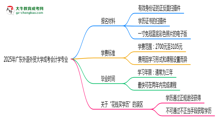 2025年廣東外語外貿(mào)大學(xué)成考會(huì)計(jì)學(xué)專業(yè)報(bào)名材料需要什么？思維導(dǎo)圖