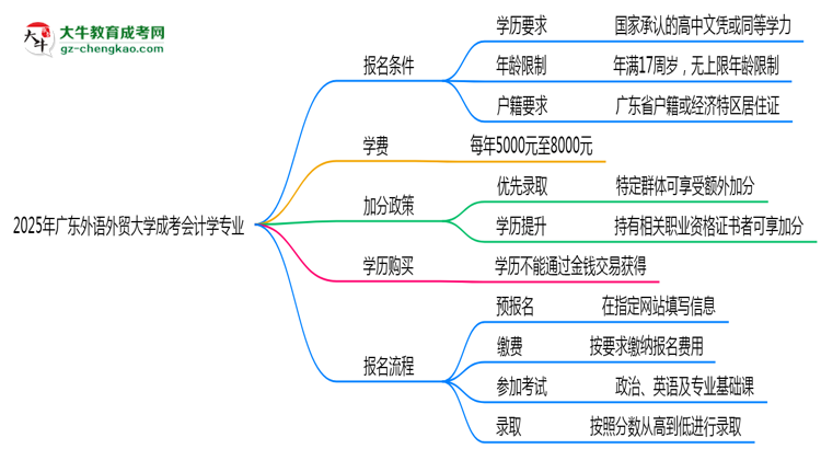 2025年廣東外語外貿大學成考會計學專業(yè)學歷花錢能買到嗎？思維導圖