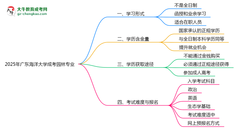 廣東海洋大學(xué)成考園林專業(yè)是全日制的嗎？（2025最新）思維導(dǎo)圖
