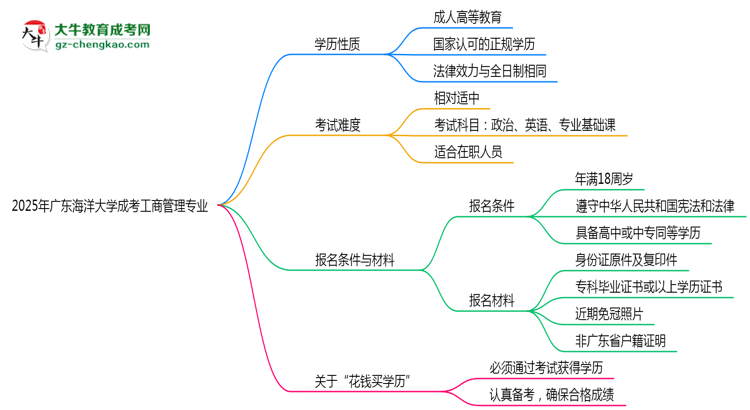 廣東海洋大學(xué)成考工商管理專業(yè)是全日制的嗎？（2025最新）思維導(dǎo)圖
