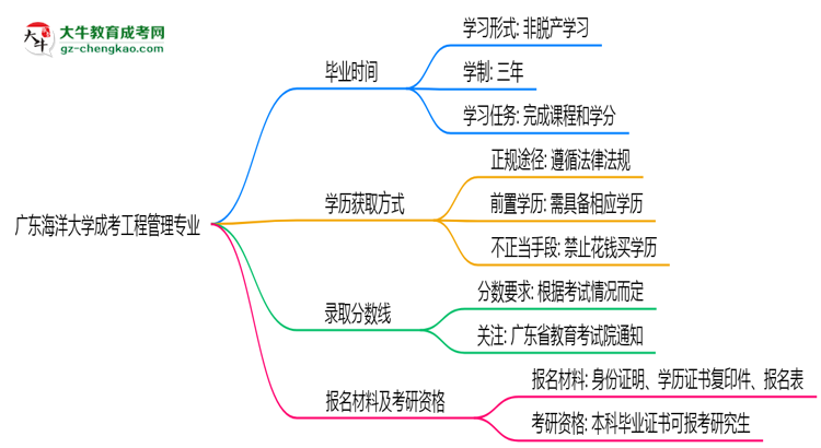 廣東海洋大學(xué)成考工程管理專業(yè)需多久完成并拿證？（2025年新）思維導(dǎo)圖